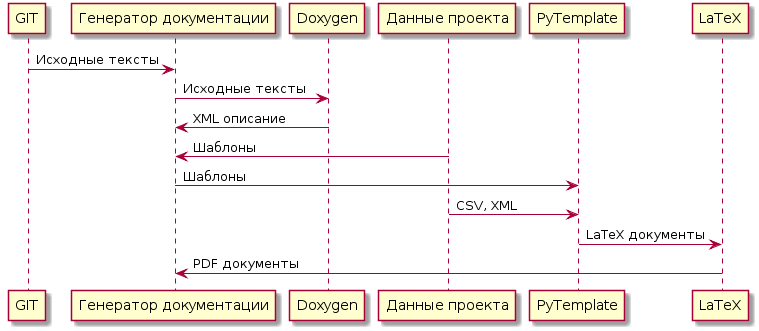 Автоматизация оформления документации - 3 Автоматизация оформления документации - 3
