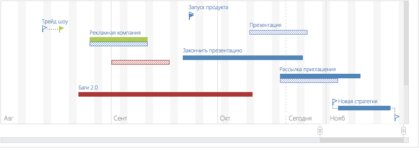 Как создавать реалистичные планы: рекомендации Института управления проектами - 6