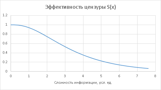 Пропускная способность пассивной цензуры - 1