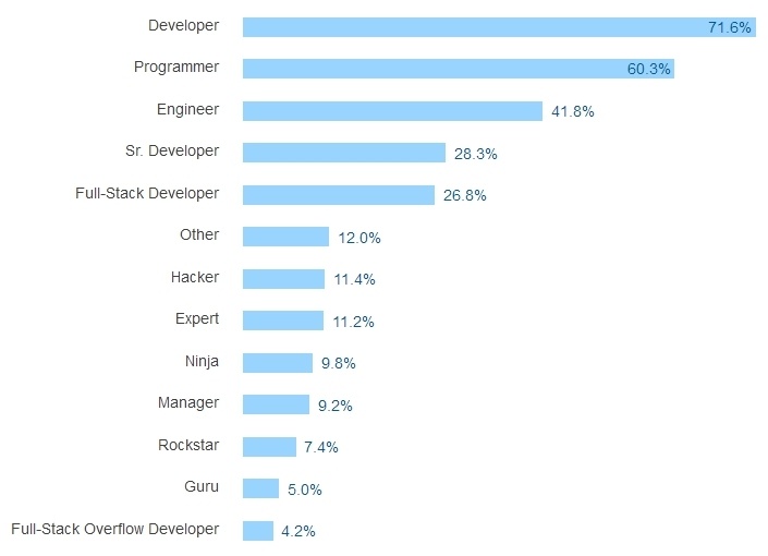 Результаты большого опроса среди разработчиков всех стран за 2016 год - 10