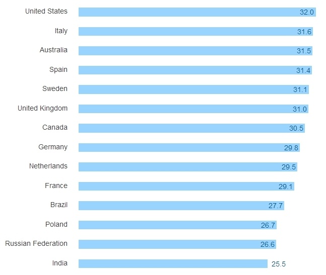 Результаты большого опроса среди разработчиков всех стран за 2016 год - 12