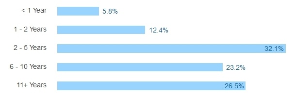 Результаты большого опроса среди разработчиков всех стран за 2016 год - 13