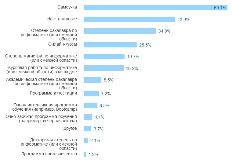 Результаты большого опроса среди разработчиков всех стран за 2016 год - 18