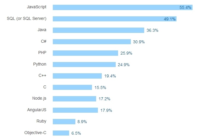 Результаты большого опроса среди разработчиков всех стран за 2016 год - 19