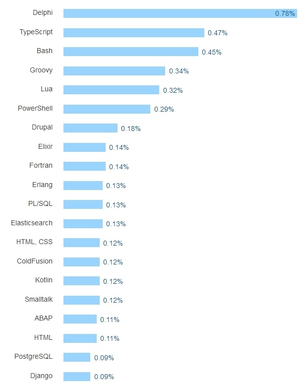 Результаты большого опроса среди разработчиков всех стран за 2016 год - 20