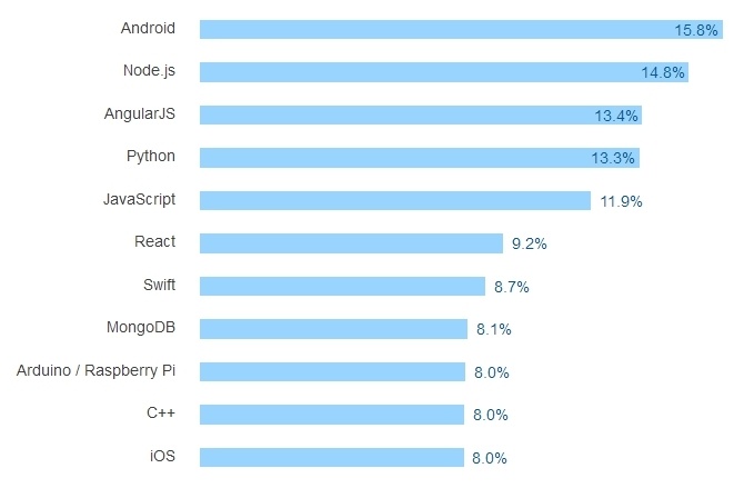 Результаты большого опроса среди разработчиков всех стран за 2016 год - 24