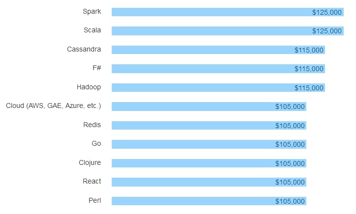 Результаты большого опроса среди разработчиков всех стран за 2016 год - 25