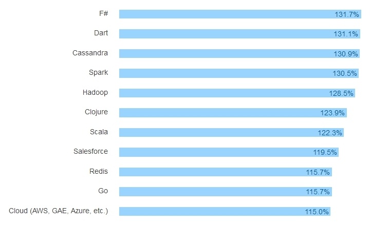 Результаты большого опроса среди разработчиков всех стран за 2016 год - 26