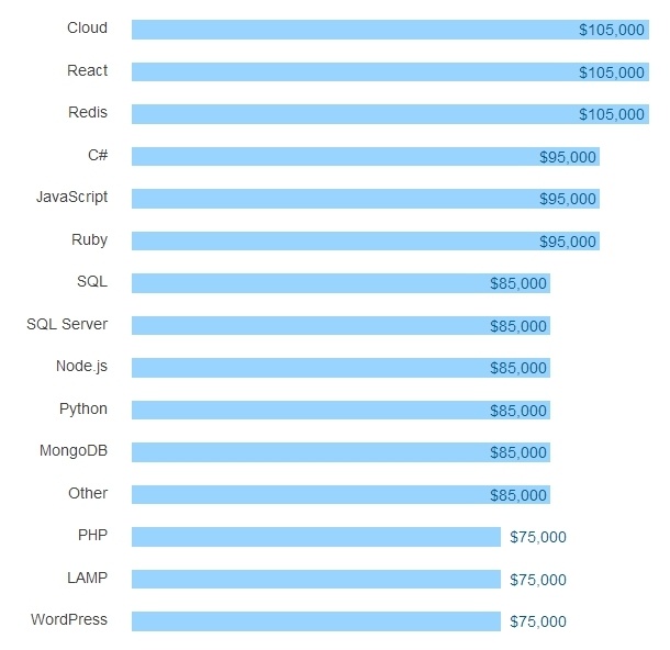 Результаты большого опроса среди разработчиков всех стран за 2016 год - 27