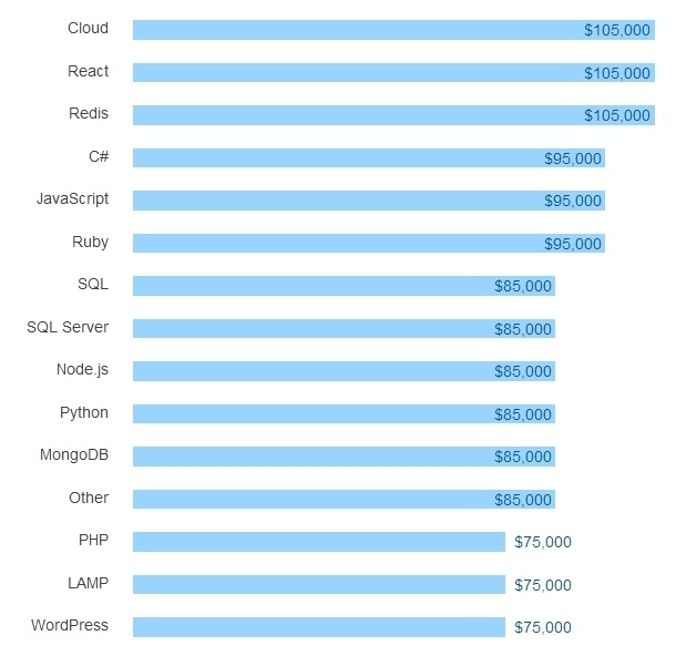 Результаты большого опроса среди разработчиков всех стран за 2016 год - 27