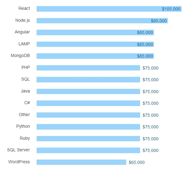 Результаты большого опроса среди разработчиков всех стран за 2016 год - 28