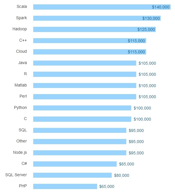 Результаты большого опроса среди разработчиков всех стран за 2016 год - 29