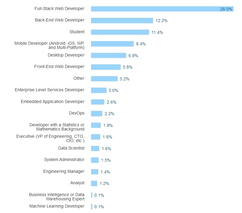 Результаты большого опроса среди разработчиков всех стран за 2016 год - 3