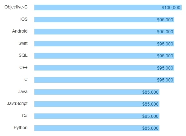 Результаты большого опроса среди разработчиков всех стран за 2016 год - 30