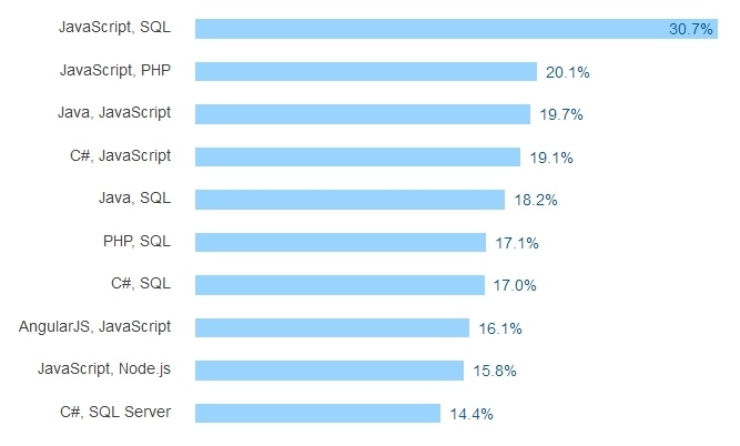 Результаты большого опроса среди разработчиков всех стран за 2016 год - 31