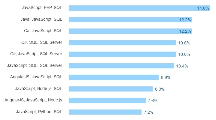 Результаты большого опроса среди разработчиков всех стран за 2016 год - 32