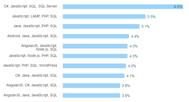 Результаты большого опроса среди разработчиков всех стран за 2016 год - 33