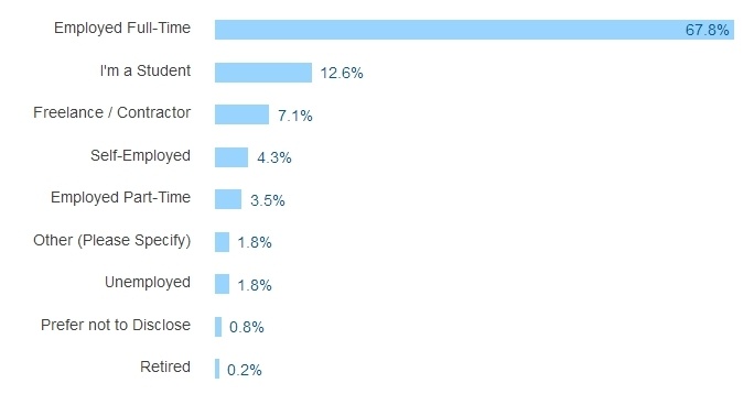 Результаты большого опроса среди разработчиков всех стран за 2016 год - 36