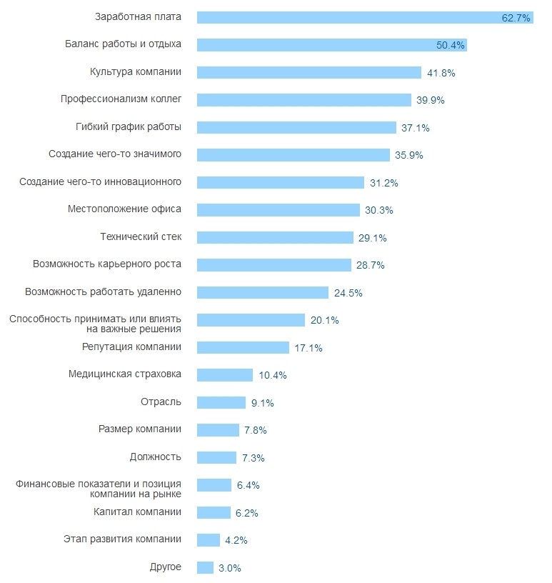 Результаты большого опроса среди разработчиков всех стран за 2016 год - 37