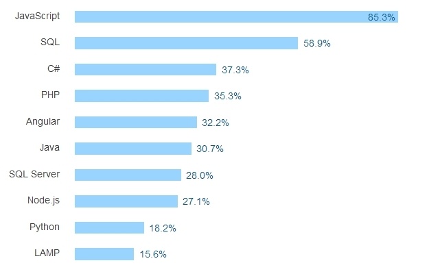 Результаты большого опроса среди разработчиков всех стран за 2016 год - 4