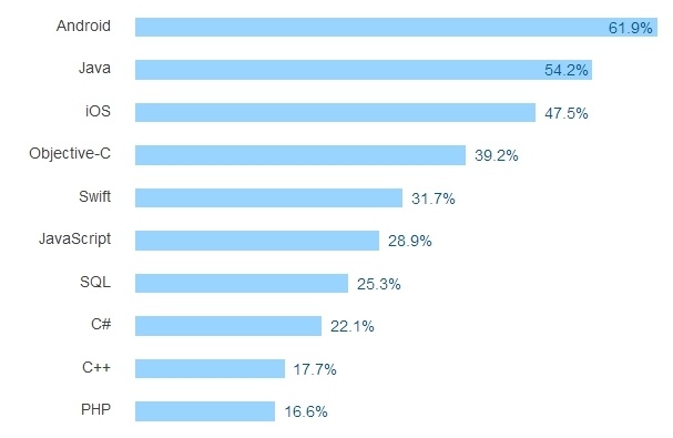 Результаты большого опроса среди разработчиков всех стран за 2016 год - 7