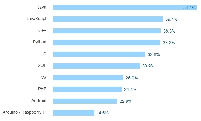 Результаты большого опроса среди разработчиков всех стран за 2016 год - 9