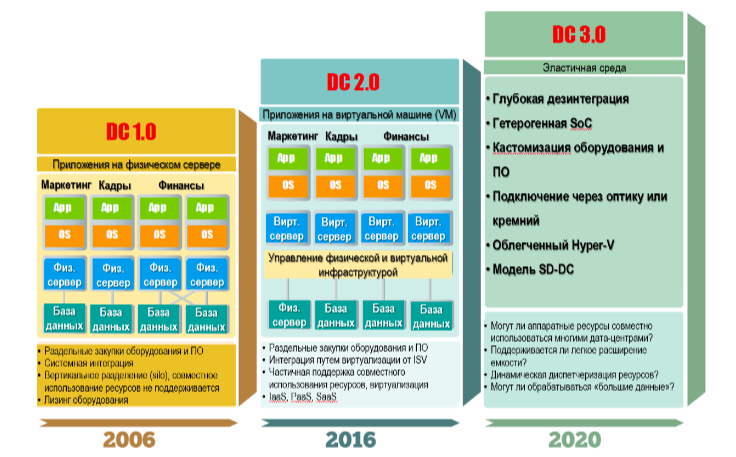 Тенденции развития облачных дата-центров - 1