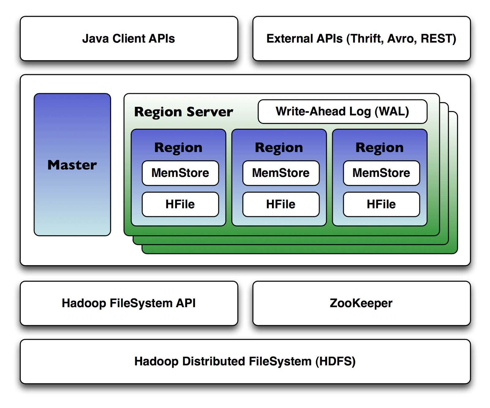 Big Data от А до Я. Часть 4: Hbase - 4 Big Data от А до Я. Часть 4: Hbase - 4
