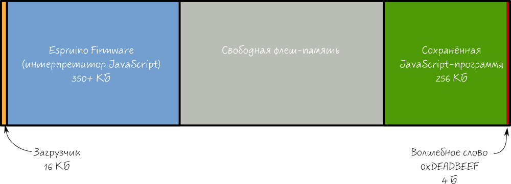 Espruino: JavaScript в микроконтроллере - 3 image