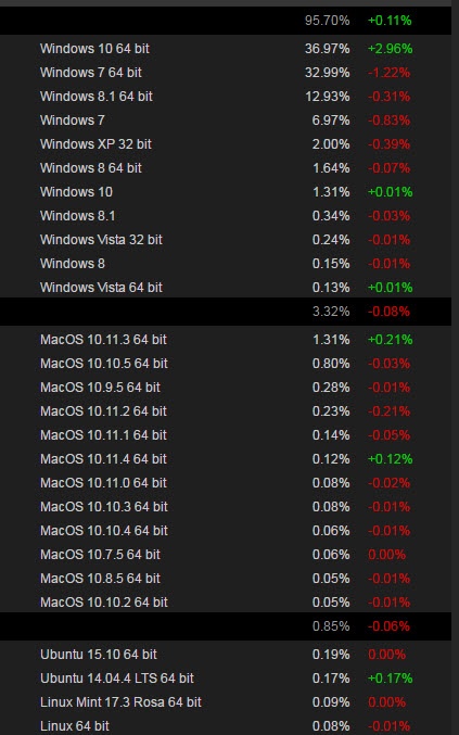 64-разрядная версия Windows 10 стала самой популярной ОС в Steam