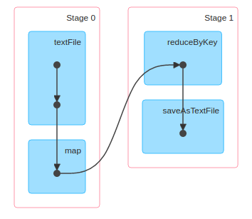 Анализ поведенческих факторов с помощью Apache Spark - 1