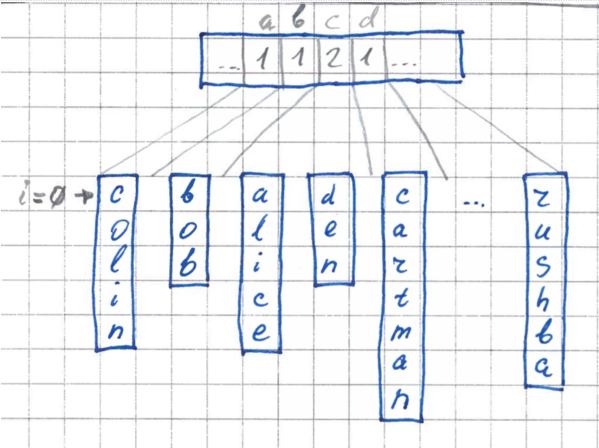 FlashSort – метод сортировки данных за линейное количество перестановок - 3