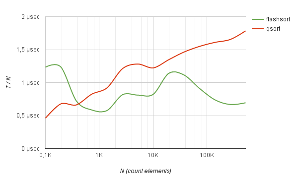 FlashSort – метод сортировки данных за линейное количество перестановок - 6