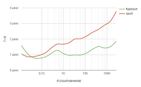 FlashSort – метод сортировки данных за линейное количество перестановок - 7