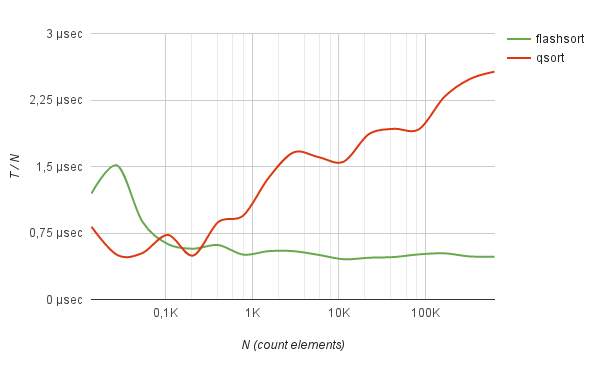 FlashSort – метод сортировки данных за линейное количество перестановок - 9