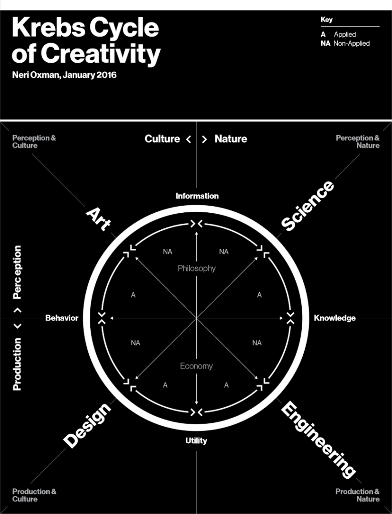 Design and Science