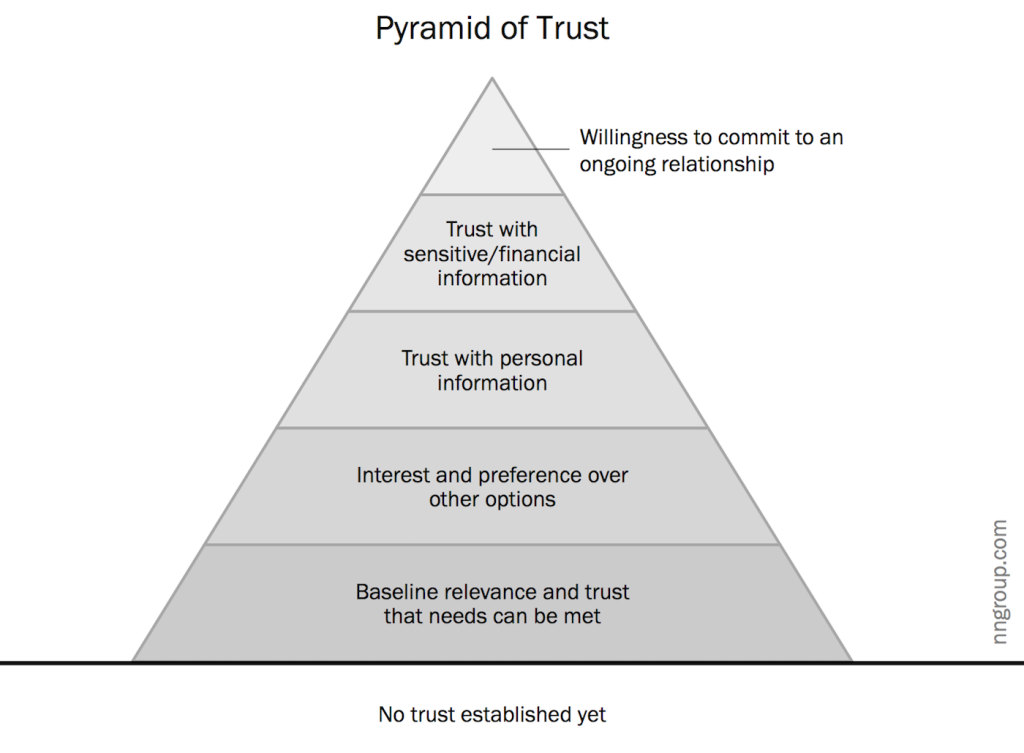 Hierarchy of Trust &mdash; The 5 Experiential Levels of Commitment