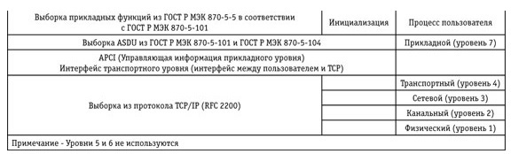 Как я писал библиотеку под МЭК 870-5-104 на Arduino при помощи Wireshark - 1