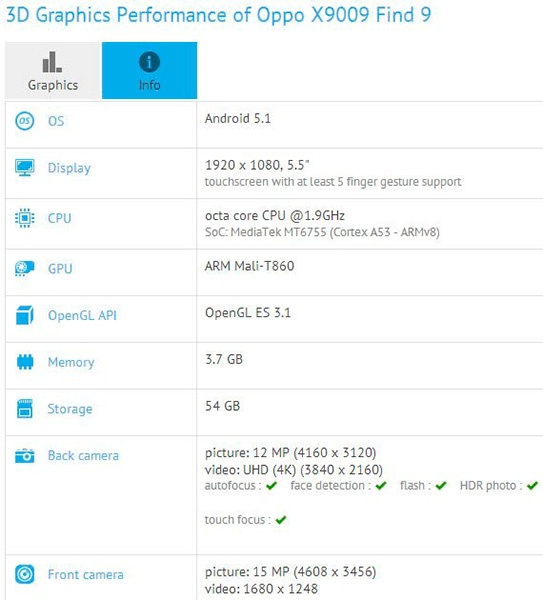 Oppo X9009 (Find 9) получил 4 ГБ оперативной памяти и 64 ГБ встроенной флэш-памяти