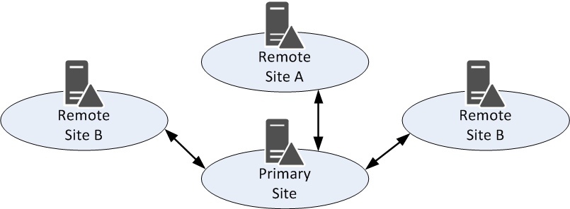 Связи сайтов в Active Directory. Разрушаем стереотип - 1