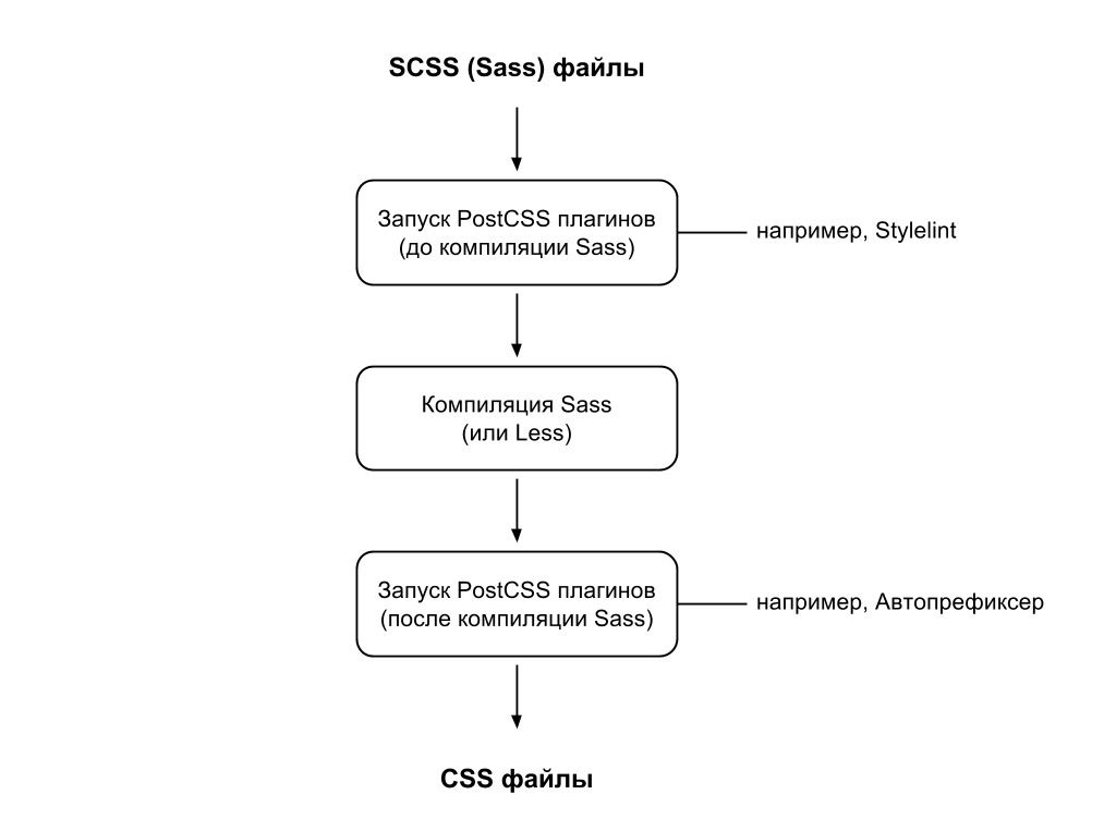 using PostCSS