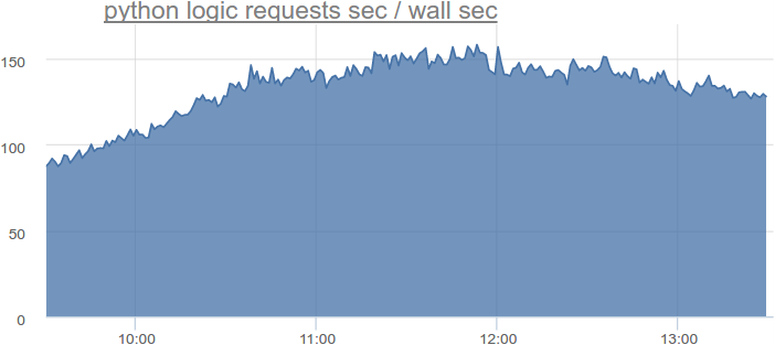 python logic requests sec / wall sec