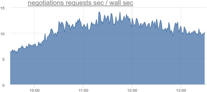 negotiations requests sec / wall sec