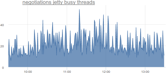 negotiations busy threads