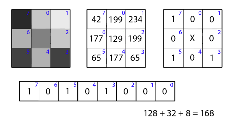 Чисел от 0 до 255. Локальных бинарных шаблонов (local binary patterns - LBP).. Local binary pattern. Local binary patterns (LBP).