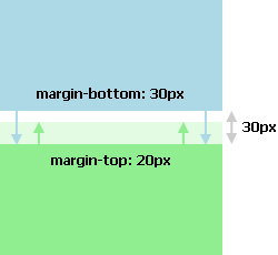 Collapse Margins