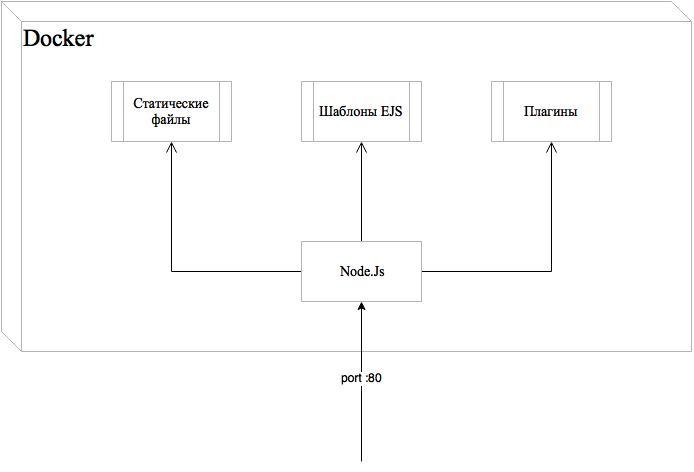 Разбираемся в DevOps и Js на примере Dillinger.io - 2