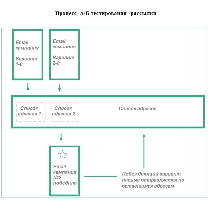 A-B тестирование для email писем. 30 идей тестов - 2