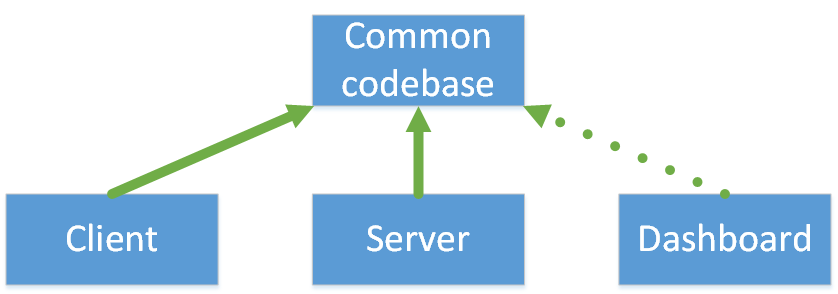 module dependency