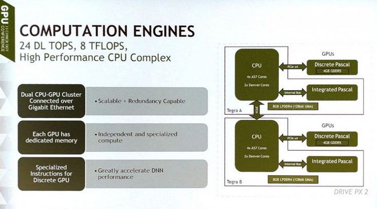 ПК Nvidia Drive PX 2 располагает двумя новыми SoC и парой новых дискретных GPU